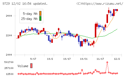 トーカイチャート
