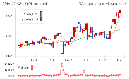 ＣＳＰチャート