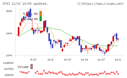 丹青社チャート