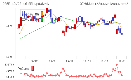 オオバチャート