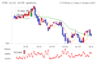 ナックチャート