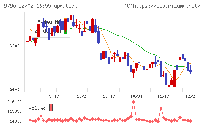 福井コンピュータホールディングスチャート