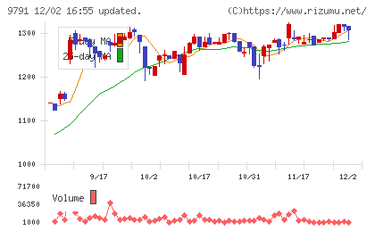 ビケンテクノチャート