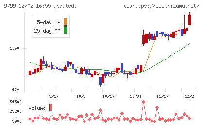 旭情報サービスチャート