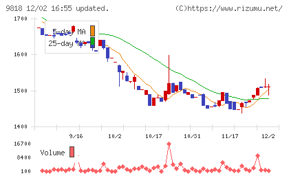 大丸エナウィンチャート