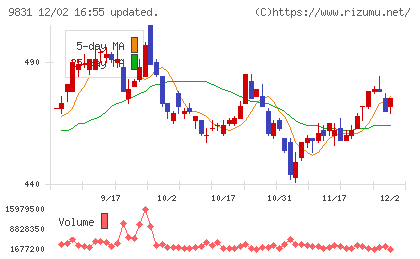 ヤマダホールディングスチャート