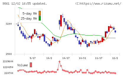 吉野家ホールディングスチャート