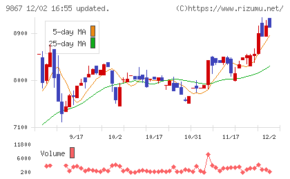 ソレキアチャート