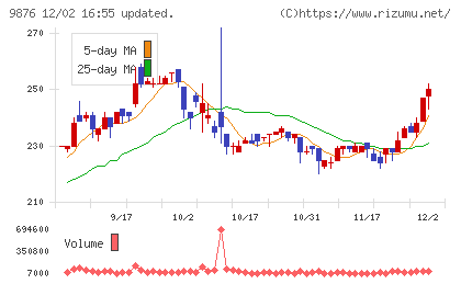 コックスチャート