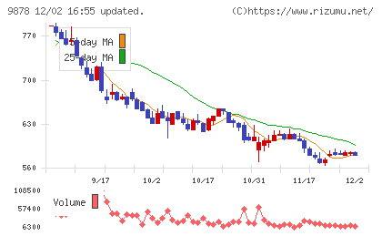 セキドチャート