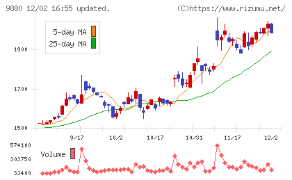 イノテックチャート