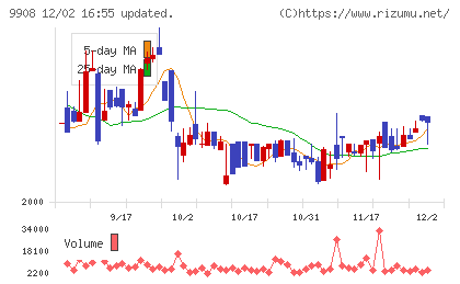 Ｄｅｎｋｅｉチャート