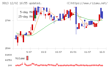 日邦産業チャート