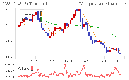 杉本商事チャート