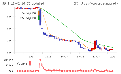 太洋物産チャート
