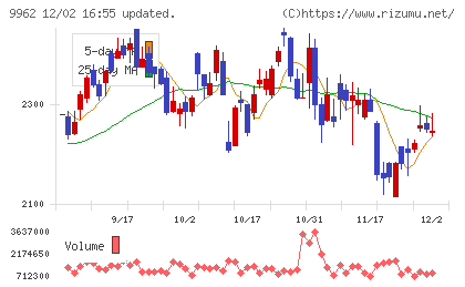 ミスミグループ本社チャート