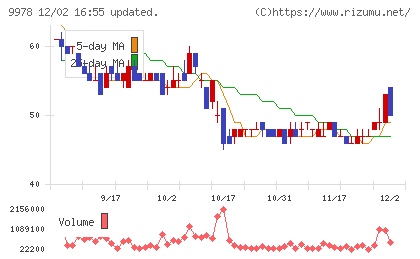 文教堂グループホールディングスチャート