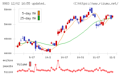 ファーストリテイリングチャート