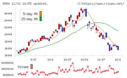 ソフトバンクグループチャート