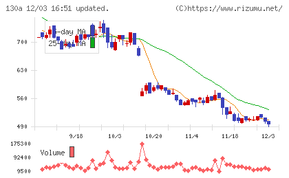 Ｖｅｒｉｔａｓ　Ｉｎ　Ｓｉｌｉｃｏチャート