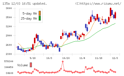 ＶＲＡＩＮ　Ｓｏｌｕｔｉｏｎチャート
