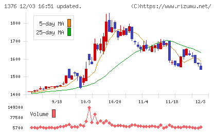 カネコ種苗チャート