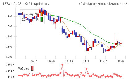 Ｃｏｃｏｌｉｖｅチャート