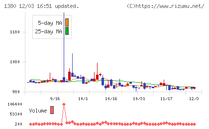 秋川牧園チャート