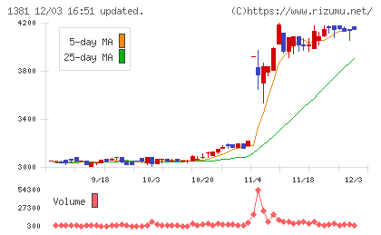 アクシーズチャート