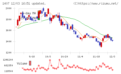 ウエストホールディングスチャート