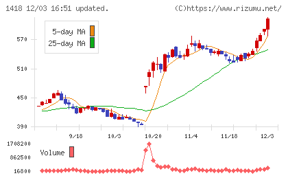 インターライフホールディングスチャート