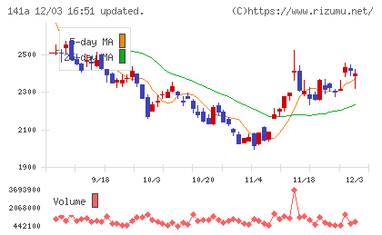 トライアルホールディングスチャート