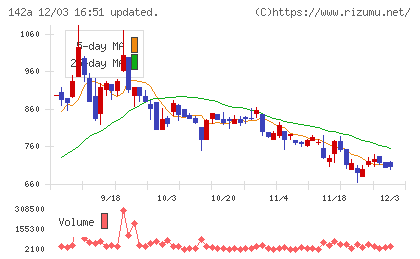 ジンジブチャート