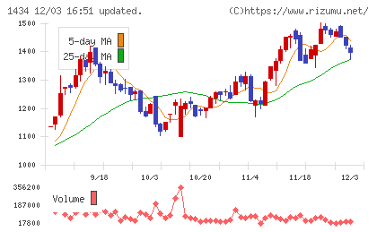 ＪＥＳＣＯホールディングスチャート