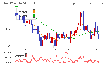 ＳＡＡＦホールディングスチャート
