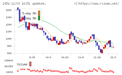 Ｌ　ｉｓ　Ｂチャート