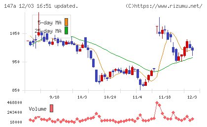 ソラコムチャート