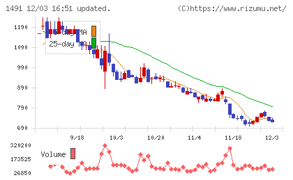 中外鉱業チャート
