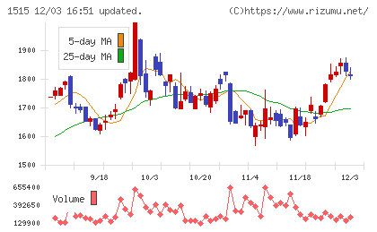 日鉄鉱業チャート
