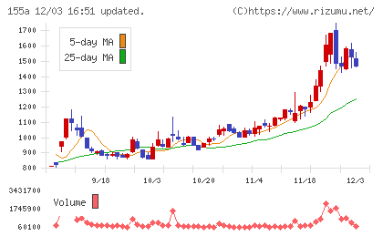 情報戦略テクノロジーチャート