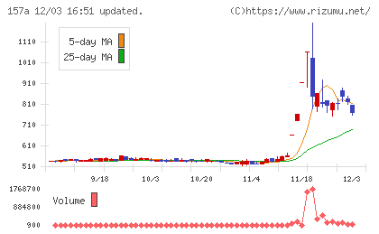 グリーンモンスターチャート