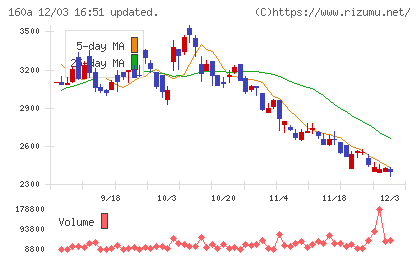 アズパートナーズチャート