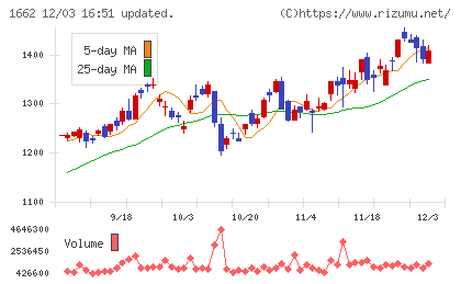 石油資源開発チャート