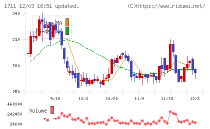 ＳＤＳホールディングスチャート