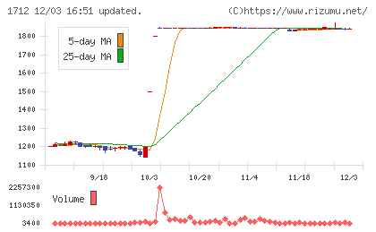 ダイセキ環境ソリューションチャート