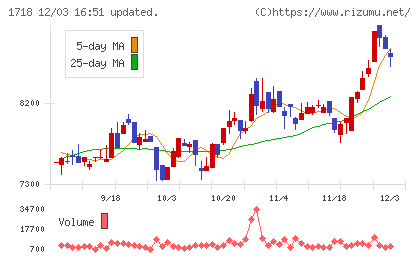 美樹工業チャート