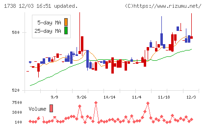 ＮＩＴＴＯＨチャート