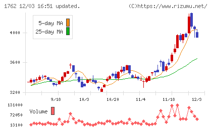 高松コンストラクショングループチャート