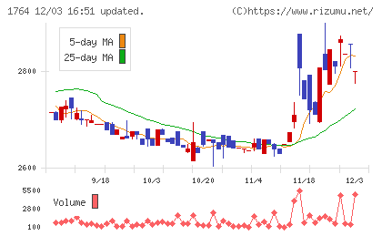 工藤建設チャート