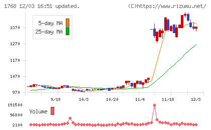 ソネックチャート